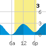 Dunedin tide chart for Wednesday, November 3, 2021