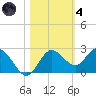 Dunedin tide chart for Thursday, November 4, 2021
