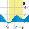 Dunedin tide chart for Friday, November 5, 2021