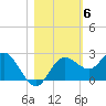 Dunedin tide chart for Saturday, November 6, 2021