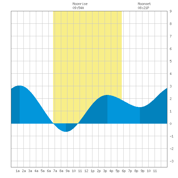 Dunedin tide chart for Sunday, November 7, 2021