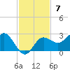 Dunedin tide chart for Sunday, November 7, 2021