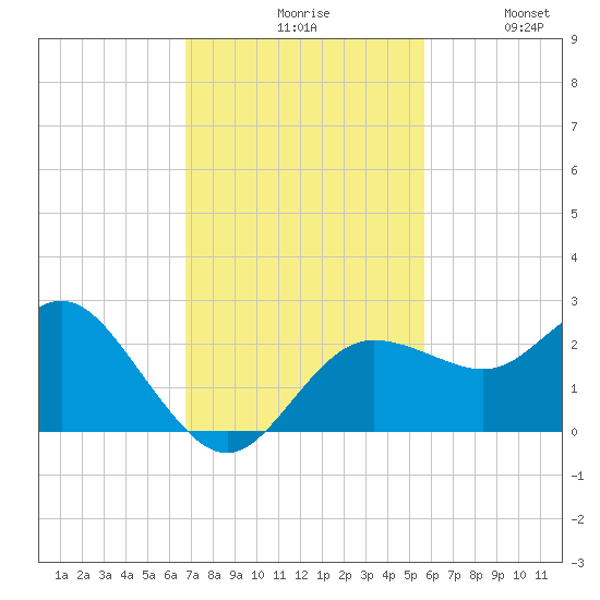 Dunedin tide chart for Monday, November 8, 2021