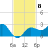 Dunedin tide chart for Monday, November 8, 2021