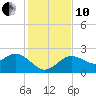 Dunedin tide chart for Friday, December 10, 2021