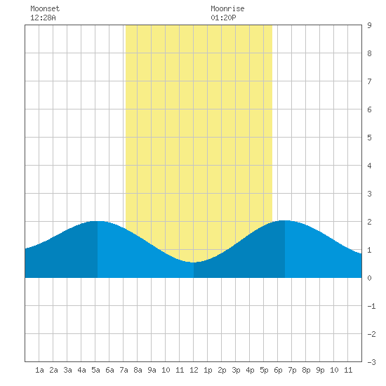 Dunedin tide chart for Saturday, December 11, 2021