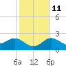 Dunedin tide chart for Saturday, December 11, 2021