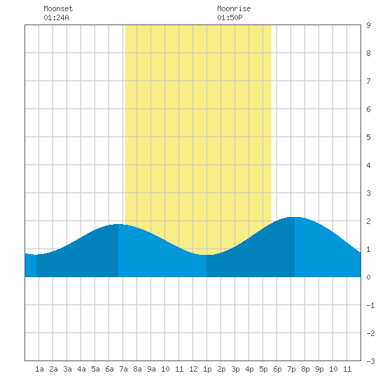 Dunedin tide chart for Sunday, December 12, 2021