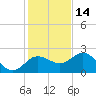 Dunedin tide chart for Tuesday, December 14, 2021