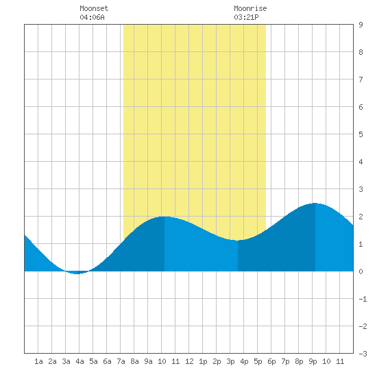 Dunedin tide chart for Wednesday, December 15, 2021