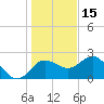 Dunedin tide chart for Wednesday, December 15, 2021