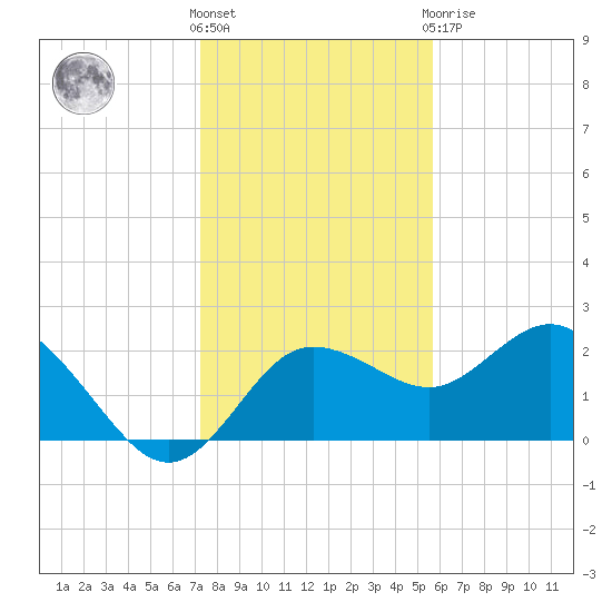 Dunedin tide chart for Saturday, December 18, 2021
