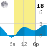 Dunedin tide chart for Saturday, December 18, 2021