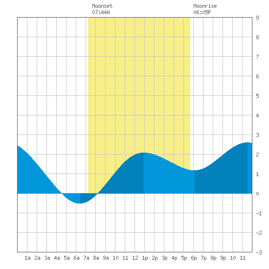 Dunedin tide chart for Sunday, December 19, 2021