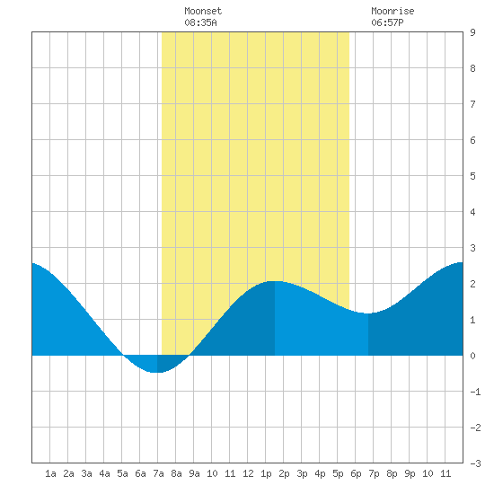 Dunedin tide chart for Monday, December 20, 2021