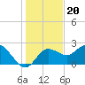 Dunedin tide chart for Monday, December 20, 2021
