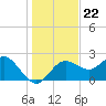 Dunedin tide chart for Wednesday, December 22, 2021