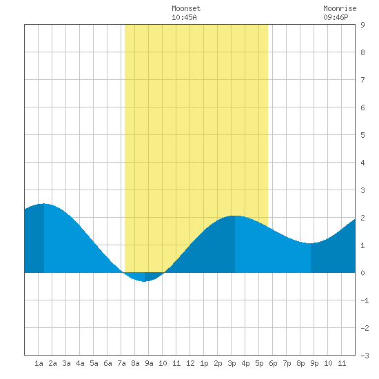 Dunedin tide chart for Thursday, December 23, 2021