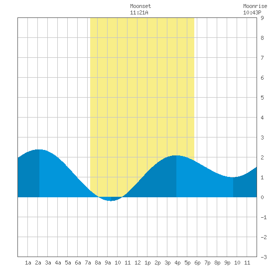 Dunedin tide chart for Friday, December 24, 2021