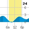 Dunedin tide chart for Friday, December 24, 2021