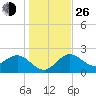 Dunedin tide chart for Sunday, December 26, 2021