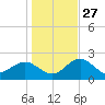 Dunedin tide chart for Monday, December 27, 2021