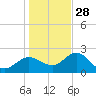 Dunedin tide chart for Tuesday, December 28, 2021