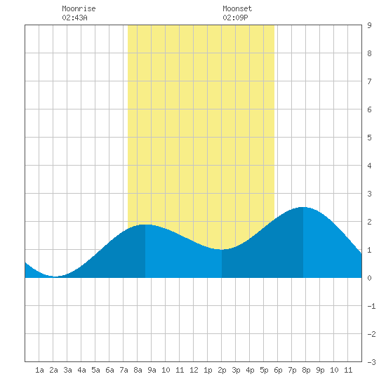 Dunedin tide chart for Wednesday, December 29, 2021
