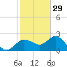 Dunedin tide chart for Wednesday, December 29, 2021