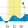 Dunedin tide chart for Friday, December 3, 2021