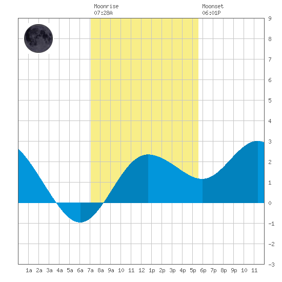 Dunedin tide chart for Saturday, December 4, 2021