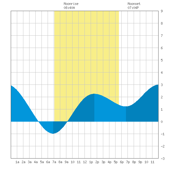 Dunedin tide chart for Sunday, December 5, 2021