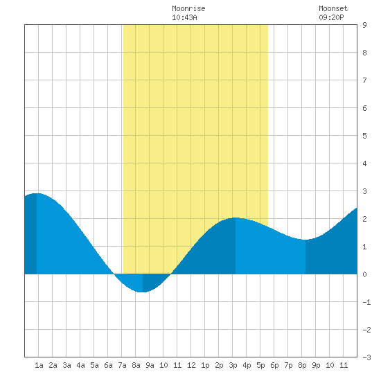 Dunedin tide chart for Tuesday, December 7, 2021