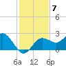 Dunedin tide chart for Tuesday, December 7, 2021