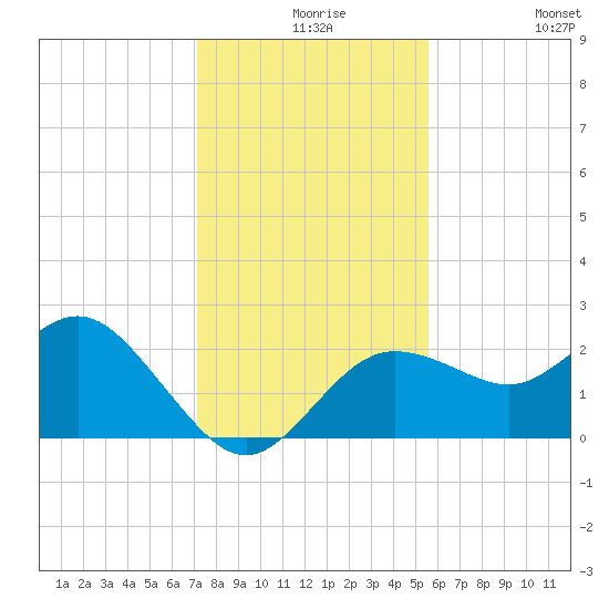 Dunedin tide chart for Wednesday, December 8, 2021