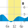Dunedin tide chart for Wednesday, December 8, 2021