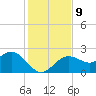 Dunedin tide chart for Thursday, December 9, 2021