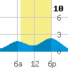 Dunedin tide chart for Monday, January 10, 2022