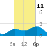 Dunedin tide chart for Tuesday, January 11, 2022