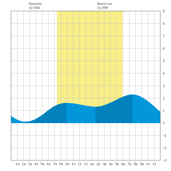 Dunedin tide chart for Wednesday, January 12, 2022