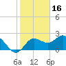 Dunedin tide chart for Sunday, January 16, 2022