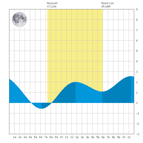 Dunedin tide chart for Monday, January 17, 2022