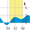 Dunedin tide chart for Saturday, January 1, 2022