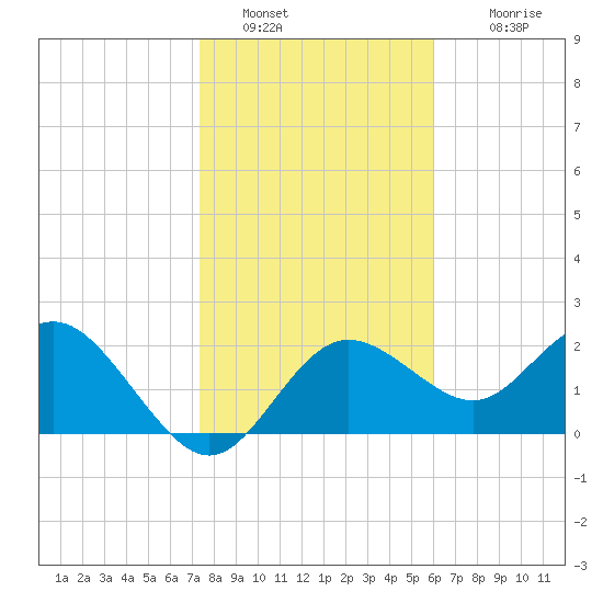 Dunedin tide chart for Thursday, January 20, 2022