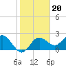 Dunedin tide chart for Thursday, January 20, 2022
