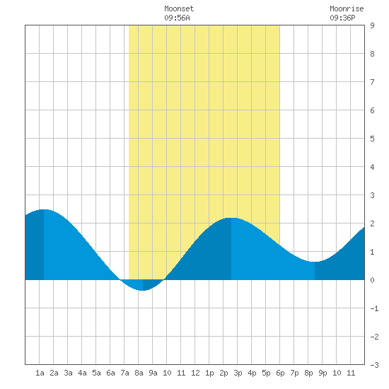 Dunedin tide chart for Friday, January 21, 2022