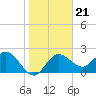 Dunedin tide chart for Friday, January 21, 2022
