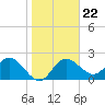 Dunedin tide chart for Saturday, January 22, 2022