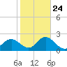 Dunedin tide chart for Monday, January 24, 2022