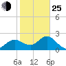 Dunedin tide chart for Tuesday, January 25, 2022